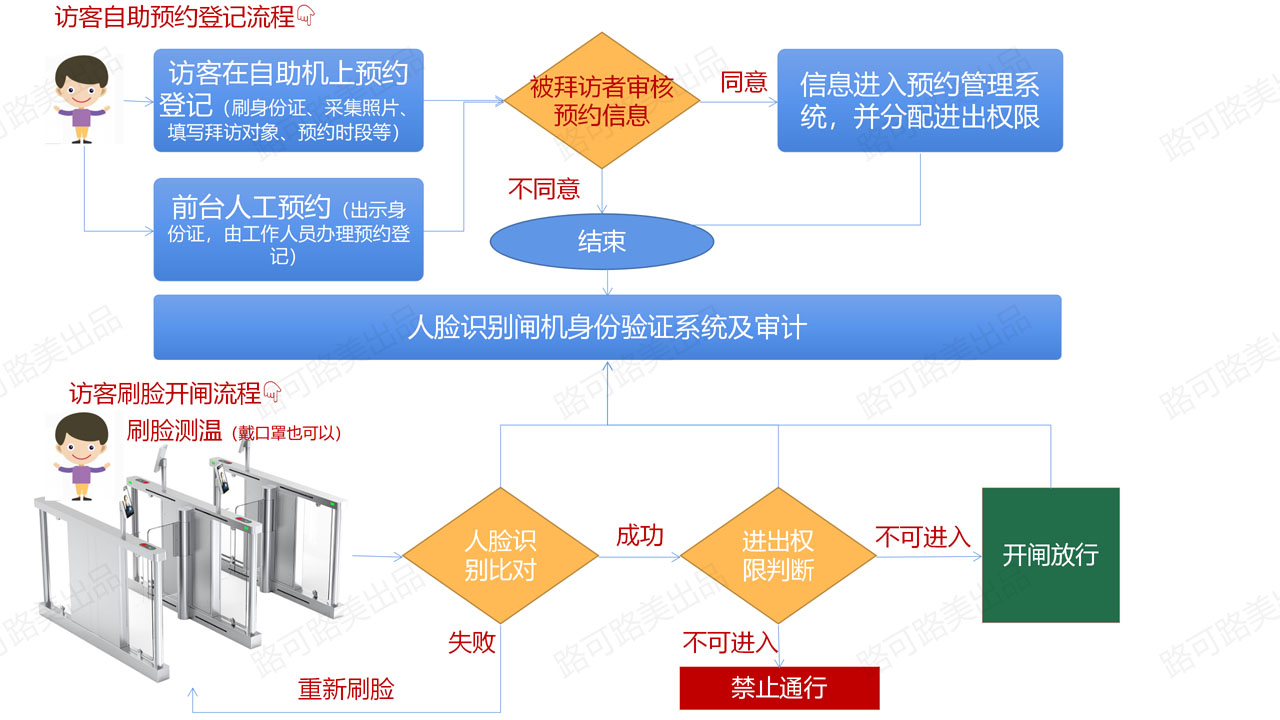 人脸识别闸机,人脸访客闸机,人脸识别门禁,人脸识别访客管理解决方案,访客刷脸闸机