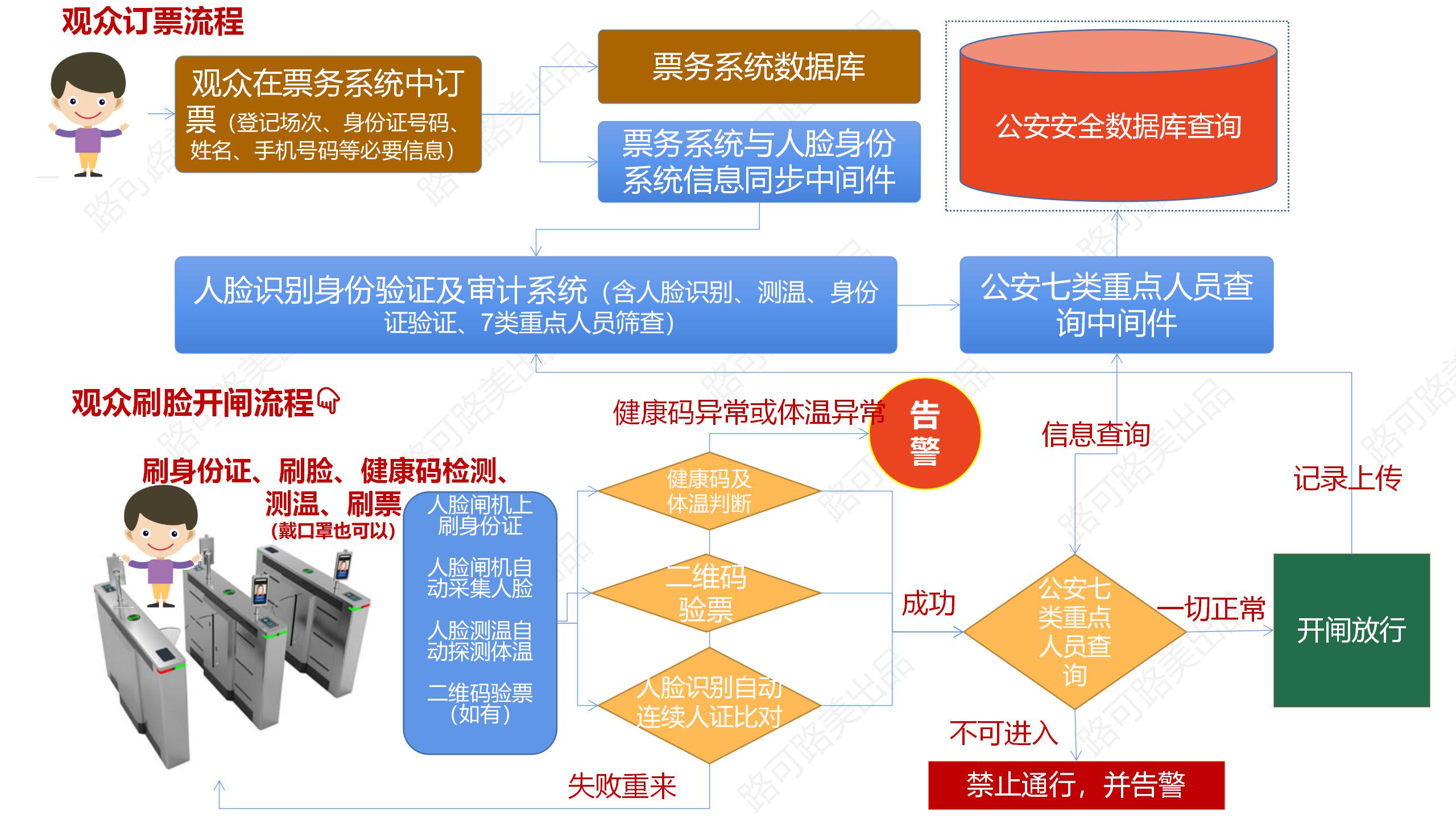 演唱会展会博览会检票闸机,演唱会展会博览会人脸识别闸机,演唱会公安实名制闸机,展会人脸测温闸机,大型展会检票闸机,实名制人脸闸机,解决方案方案流程设计.jpg