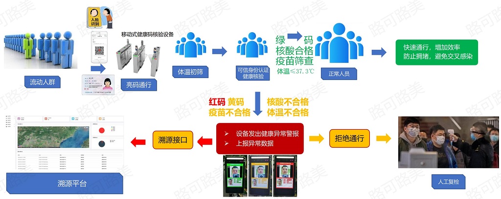 路可路美健康码核验联防联控解决方案v1.2.721（医院专版）_14.jpg